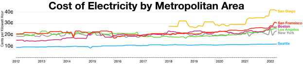 Eine Liniengraphik auf einem weißen Hintergrund, die die Stromkosten in verschiedenen Metropolregionen zeigt, mit farbigen Linien, die die Daten darstellen, und begleitendem Erläuterungstext.
