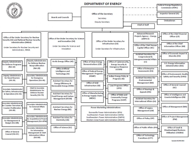Organigramm des Energieministeriums mit detaillierten Abteilungen, Rollen und Verantwortlichkeiten in verbundenen Kästchen, mit einem Logo oben links.