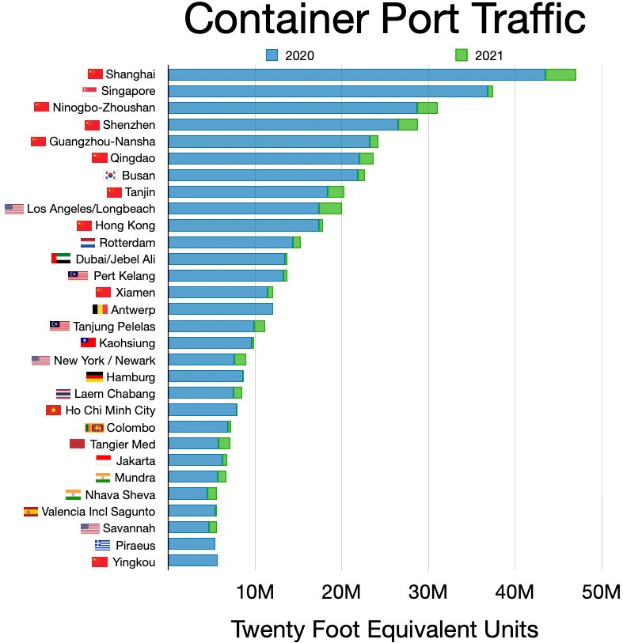 Balkendiagramm, das die Anzahl des Containerhafenverkehrs in den Vereinigten Staaten zeigt, mit zusätzlichem erklärendem Text.