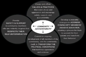 Ein Diagramm mit dem Titel "Bürgerschaftliche Verantwortung" mit drei miteinander verbundenen Kreisen um einen zentralen Kreis, alles in hellen Farben, mit fetter Schrift, die den Begriff betont.
