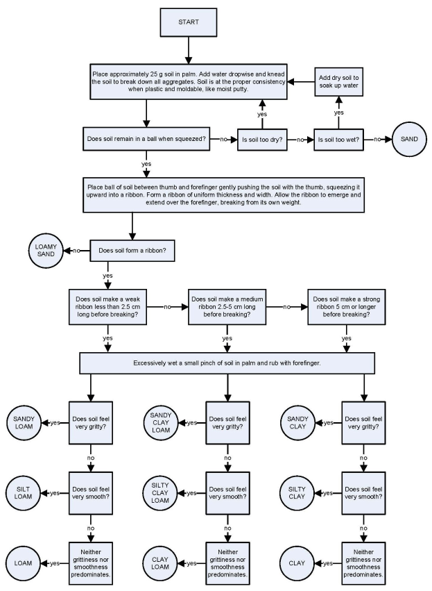Flowchart auf einem weißen Hintergrund, der die Schritte zur Erstellung eines Geschäftsprozesses darstellt, mit verbundenen Boxen, die mit "Problem identifizieren", "Plan entwickeln" und anderen beschriftet sind.