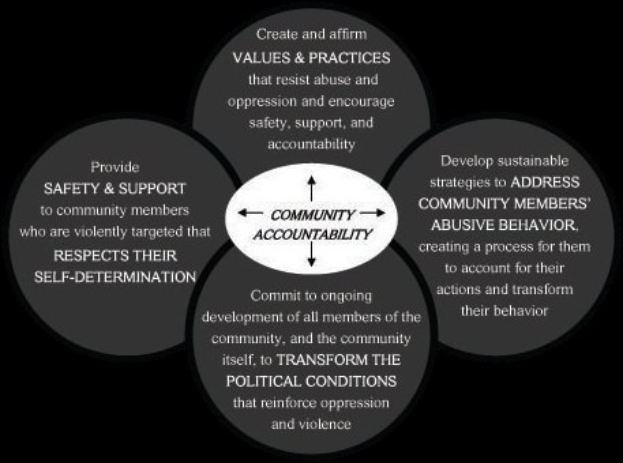 Ein Kreisdiagramm mit derüber dem Titel "Gemeinschaftsverantwortung" mit drei überlappenden Kreisen, die durch Pfeile verbunden sind, alles in fetter, leuchtender Farbe.