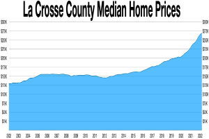 Graphik zeigend die medianen Hauspreise in La Crosse County mit zusätzlichem erklärendem Text oben.