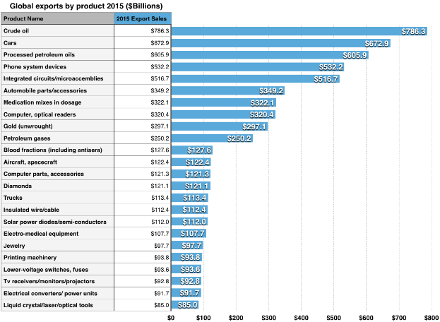 Ein Balkendiagramm mit der Überschrift "Weltweite Exporte nach Produkt 2015", das die Exportmengen verschiedener Produkte weltweit im Jahr 2015 zeigt.