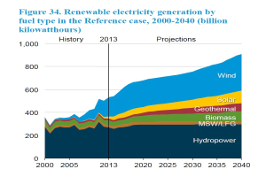 Liniengraph, der die erneuerbare Stromerzeugung nach Brennstofftyp von 2000 bis 2040 zeigt, mit begleitendem erklärendem Text.