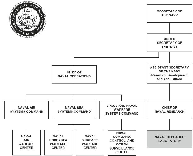Organigramm der United States Navy mit einem Logo oben links, das verbundene Zweige mit Pfeilen und beschrifteten Rollen und Verantwortlichkeiten zeigt.