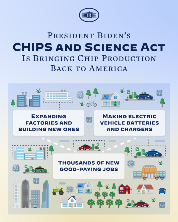 Ein Plakat mit der Aufschrift "Das Chips- und Wissenschaftsgesetz von Präsident Biden bringt die Chipproduktion zurück nach Amerika" mit Bildern von Gebäuden, Autos und Bäumen.