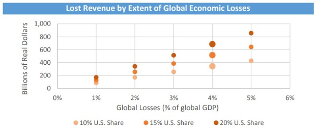 Balkendiagramm, das das Ausmaß von globalen wirtschaftlichen Verlusten in Form von verlorenem Umsatz veranschaulicht.