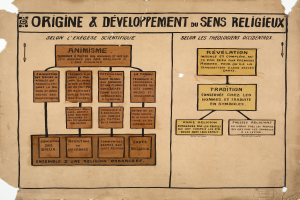 Ein Stück Papier mit fettgedrucktem Text und detaillierten Diagrammen, die die Entstehung und Entwicklung von sens religieux zeigen.
