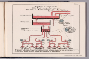 Offenes Buch mit einer Diagrammdarstellung des Nachschubflusses der American Expeditionary Forces, das Text- und Supply-Chain-Komponenten auf einer flachen Oberfläche zeigt.