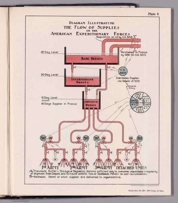 Offenes Buch mit einer Diagrammdarstellung des Nachschubflusses der American Expeditionary Forces, das Text- und Supply-Chain-Komponenten auf einer flachen Oberfläche zeigt.