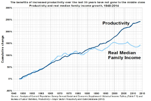 Balkendiagramm mit der Überschrift "Die Vorteile der gestiegenen Produktivität der letzten 35 Jahre sind nicht der Mittelschicht zugute gekommen"