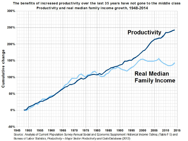 Balkendiagramm mit der Überschrift "Die Vorteile der gestiegenen Produktivität der letzten 35 Jahre sind nicht der Mittelschicht zugute gekommen"