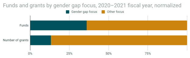 Eine Säulendiagrammdarstellung des Geschlechterunterschieds bei Fördermitteln und Zuschüssen nach Geschlecht im Jahr 2020-2021, mit normalisiertem Haushaltsjahr, unterteilt in Abschnitte für Fördermittel und Zuschüsse, jeweils mit Prozentangaben und zusätzlicher Textinformation.