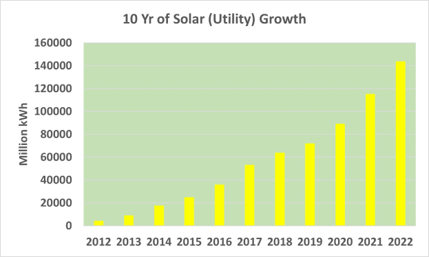 Eine Balkengrafik mit der Bezeichnung "10 Jahre Solarenergie-Wachstum", die die jährliche Solarenergieproduktion über ein Jahrzehnt zeigt, wobei jeder Balken ein Jahr darstellt.