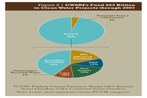 Tortendiagramm auf einem Plakat, das Förderbeträge für sauberes Wasser durch 2007 zeigt, mit Text für zusätzliche Informationen.