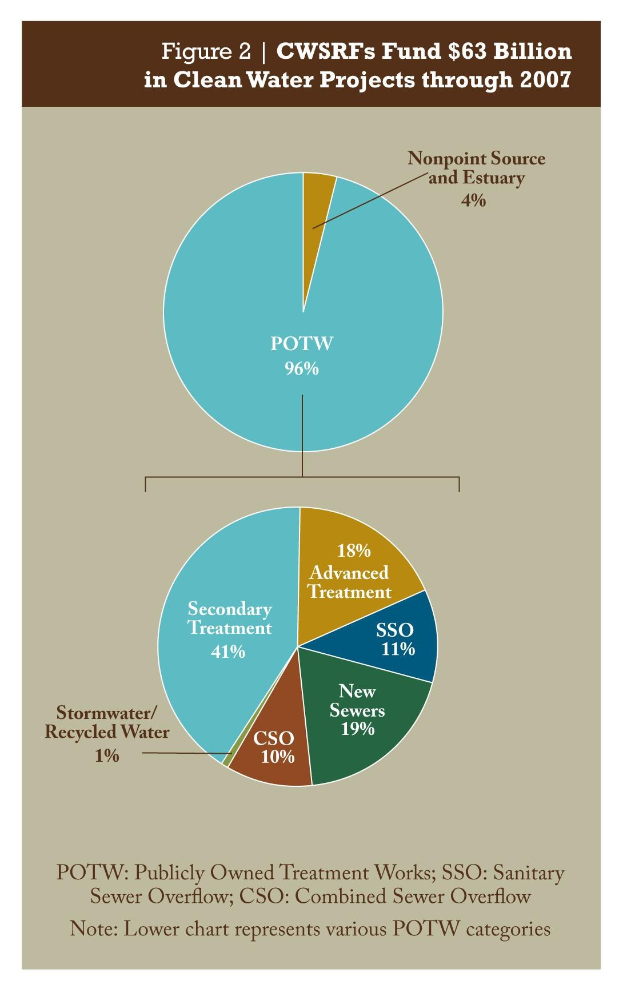 Tortendiagramm auf einem Plakat, das Förderbeträge für sauberes Wasser durch 2007 zeigt, mit Text für zusätzliche Informationen.