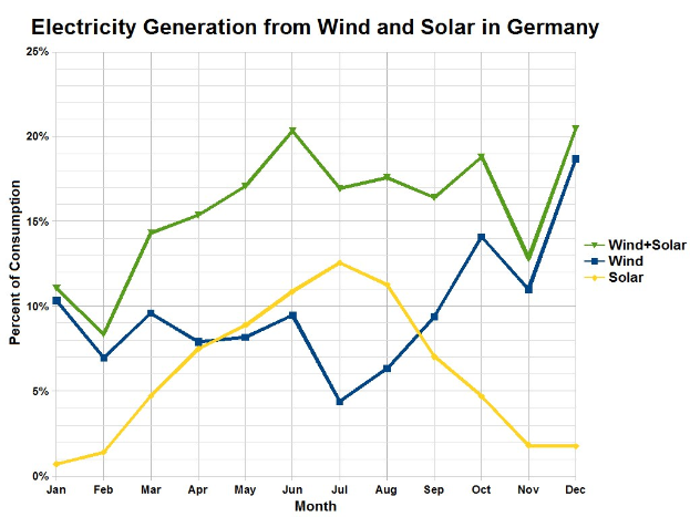Eine Liniengrafik, die die Stromerzeugung aus Wind und Solar in Deutschland zeigt, mit begleitendem Erläuterungstext.