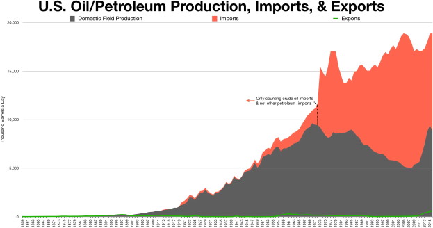 Liniengraph, der Trends in der US-Öl- und Petroleumproduktion, -importen und -exporten über die Zeit zeigt, mit begleitendem erklärendem Text.