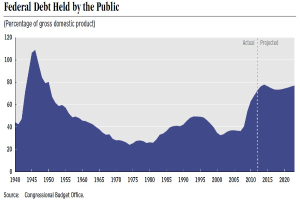 Eine Liniengrafik, die den Betrag der Bundesverschuldung bei der Bevölkerung über die Zeit zeigt, mit begleitendem erklärendem Text.