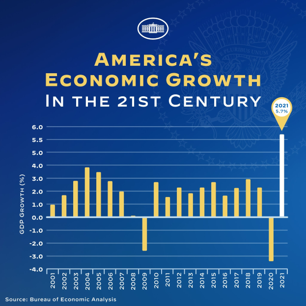 Blauer Plakat mit Text und einem Balkendiagramm, das das Wirtschaftswachstum der USA im 21. Jahrhundert zeigt, wobei jeder Balken ein Jahr darstellt und seine Höhe die Wachstumsrate angibt.