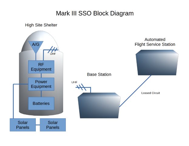 Ein Blockschaltbild eines Mark III SSO-Systems mit beschrifteten Komponenten, die durch Pfeile verbunden sind, die den Stromfluss anzeigen, und begleitendem Text, der den Zweck und die Funktionalität des Systems beschreibt.