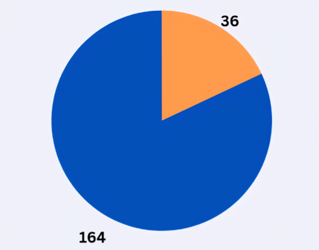Ein Kreisdiagramm mit blauen und orangen Abschnitten auf einem weißen Hintergrund, die jeweils mit der Anzahl der Menschen beschriftet sind, die mit Krebs diagnostiziert wurden.