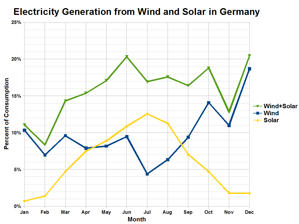 Eine Liniengrafik, die die Stromerzeugung aus Wind und Solar in Deutschland zeigt, mit begleitendem Text.