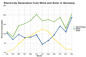 Eine Liniengrafik, die die Stromerzeugung aus Wind und Solar in Deutschland zeigt, mit begleitendem Text.